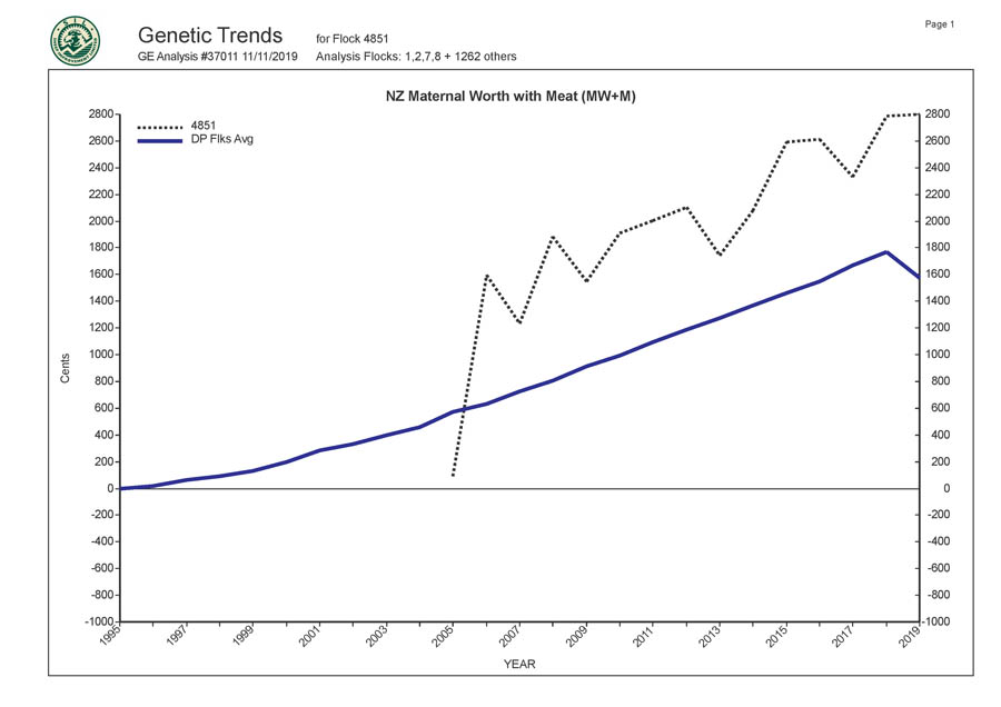 Romani Farms Genetic Trends Graph
