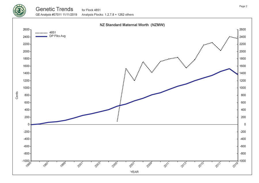 Romani Farms Genetic Trends Graph