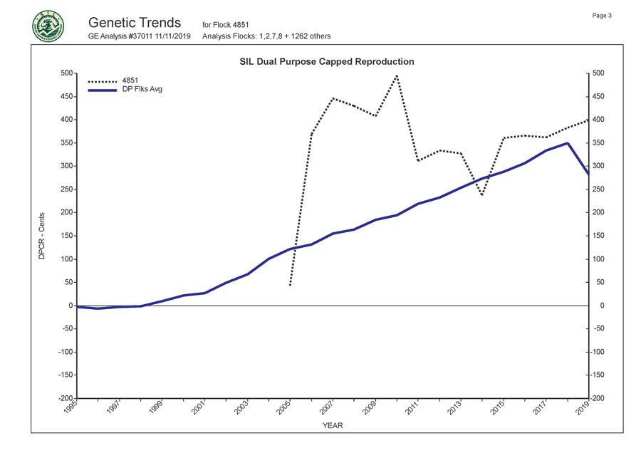 Romani Farms Genetic Trends Graph