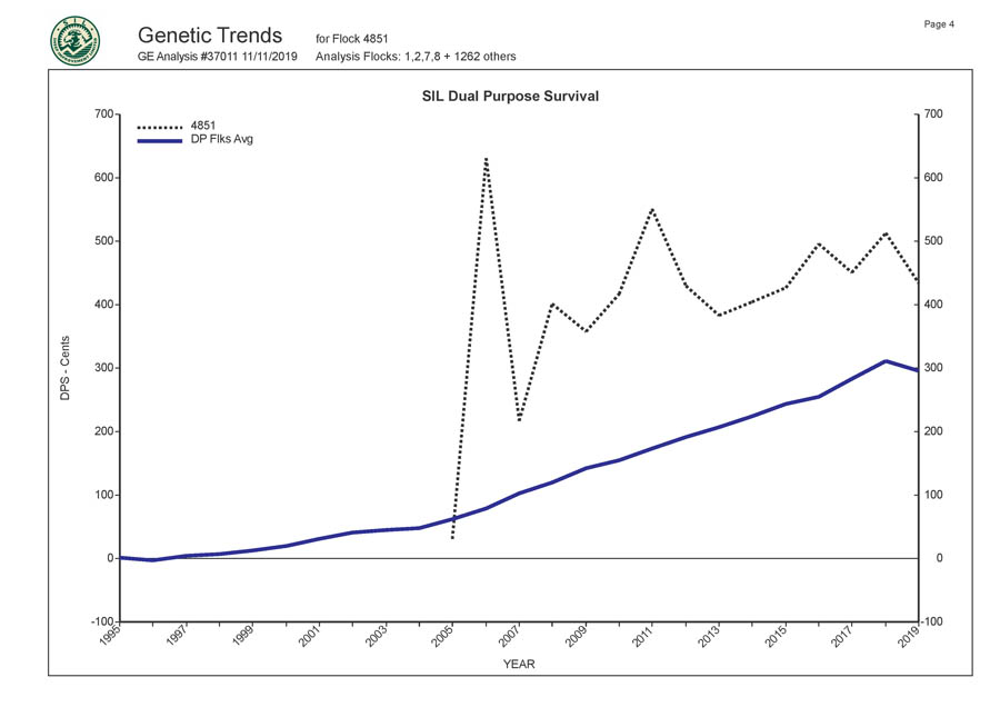 Romani Farms Genetic Trends Graph