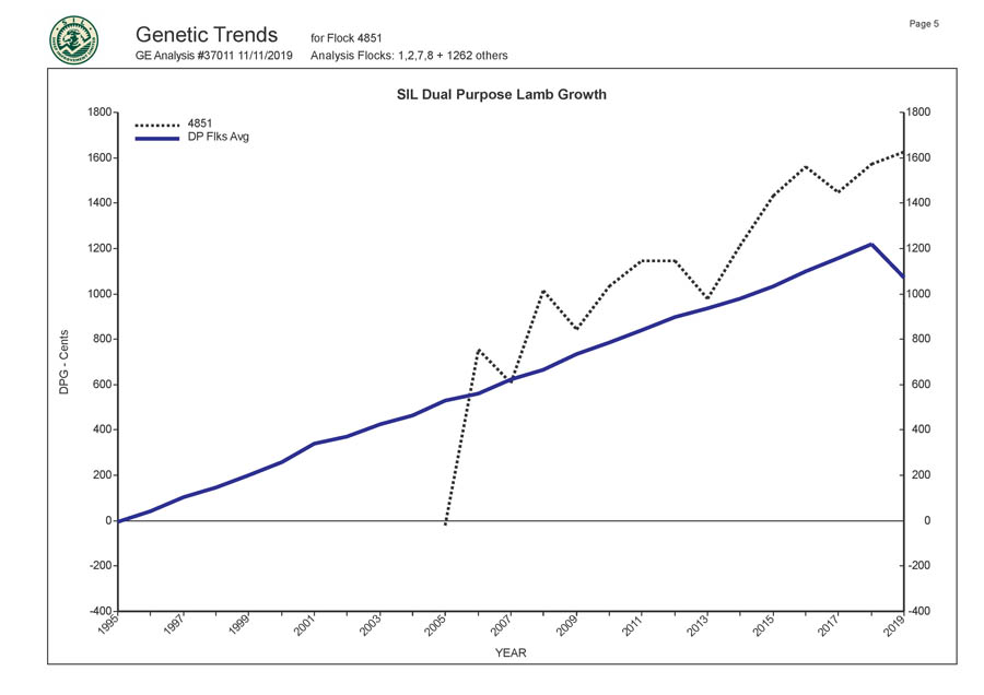 Romani Farms Genetic Trends Graph