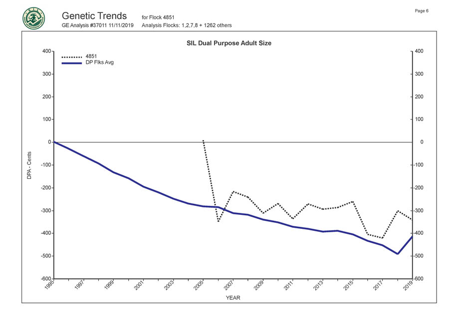 Romani Farms Genetic Trends Graph