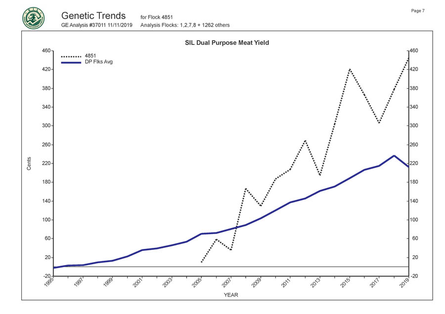 Romani Farms Genetic Trends Graph