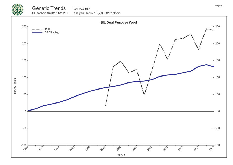 Romani Farms Genetic Trends Graph