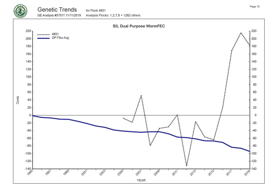 Romani Farms Genetic Trends Graph