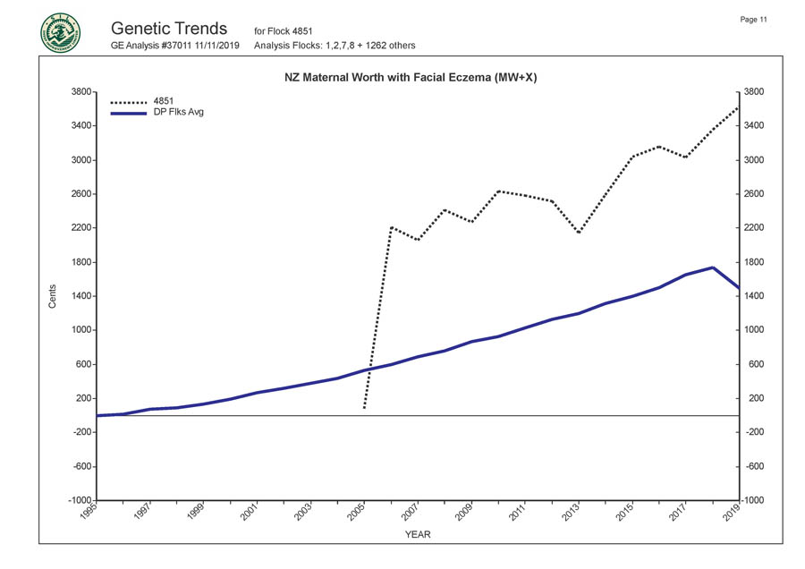 Romani Farms Genetic Trends Graph