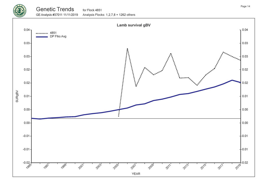 Romani Farms Genetic Trends Graph