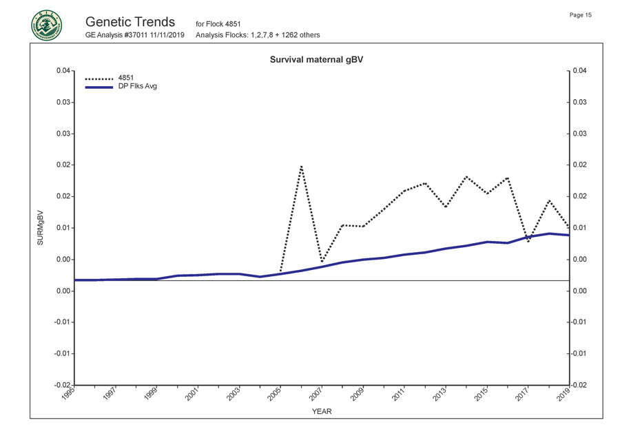 Romani Farms Genetic Trends Graph