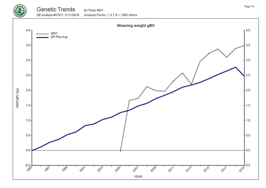 Romani Farms Genetic Trends Graph