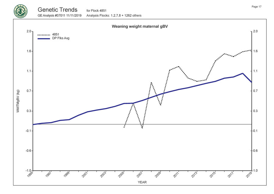 Romani Farms Genetic Trends Graph