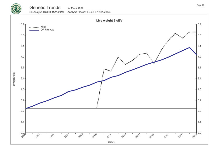 Romani Farms Genetic Trends Graph