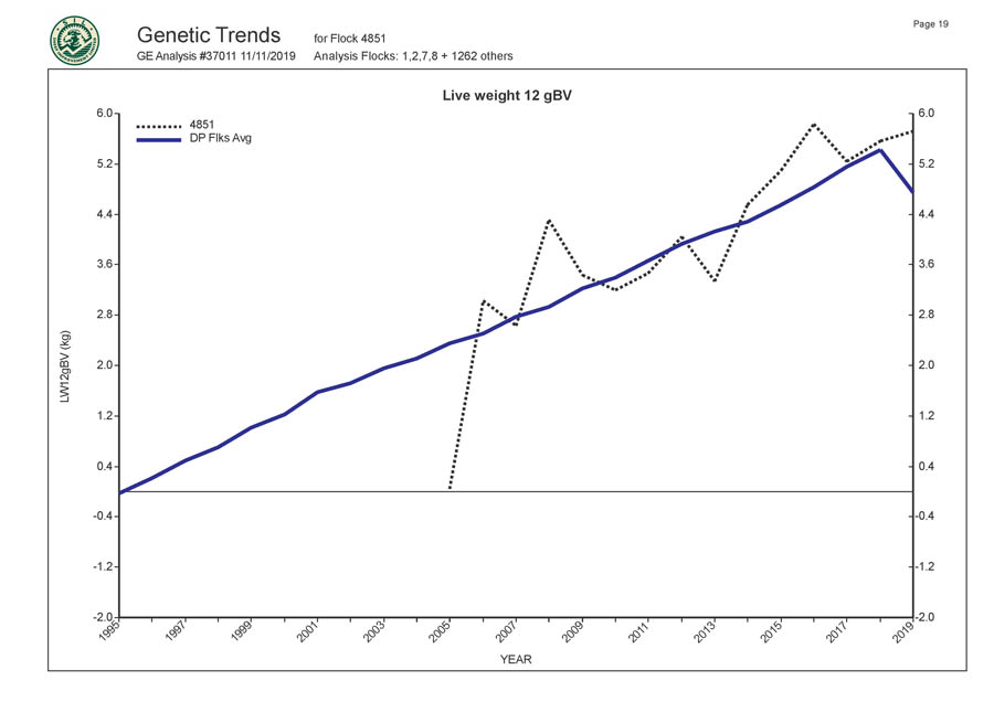 Romani Farms Genetic Trends Graph