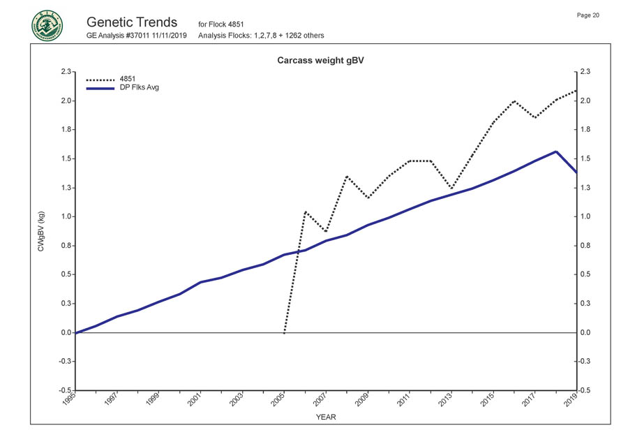 Romani Farms Genetic Trends Graph