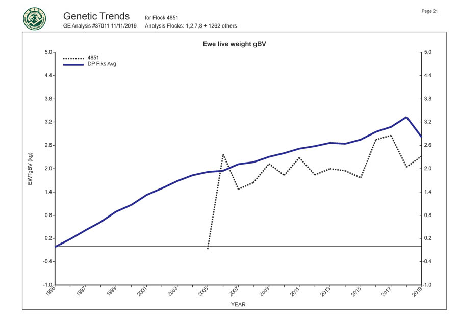 Romani Farms Genetic Trends Graph