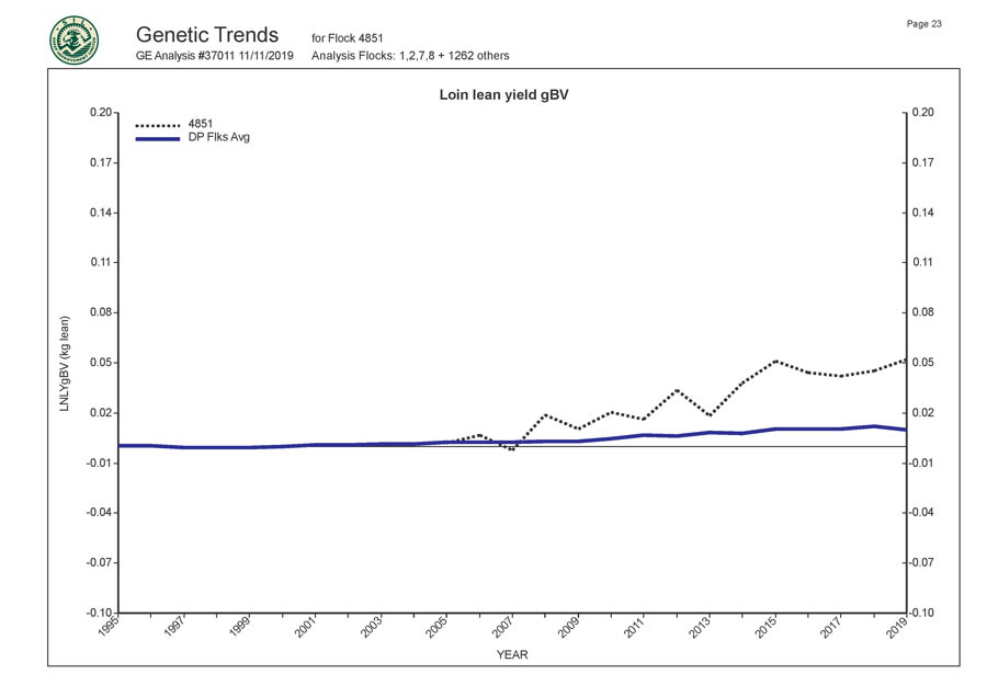 Romani Farms Genetic Trends Graph
