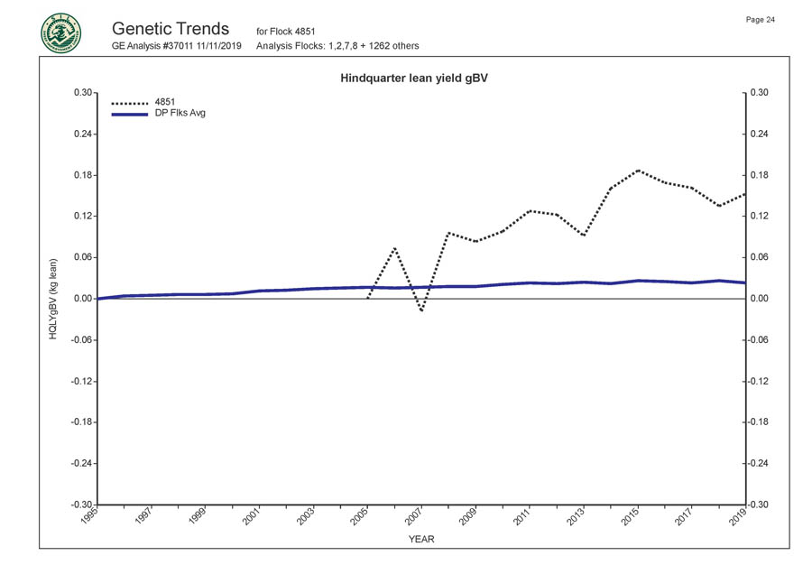Romani Farms Genetic Trends Graph