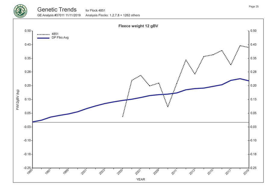 Romani Farms Genetic Trends Graph