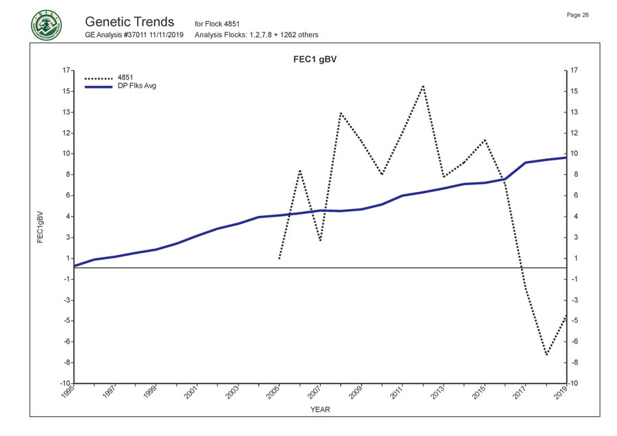 Romani Farms Genetic Trends Graph