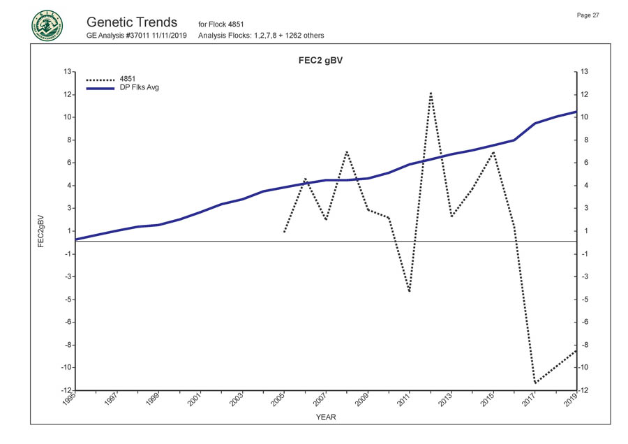 Romani Farms Genetic Trends Graph