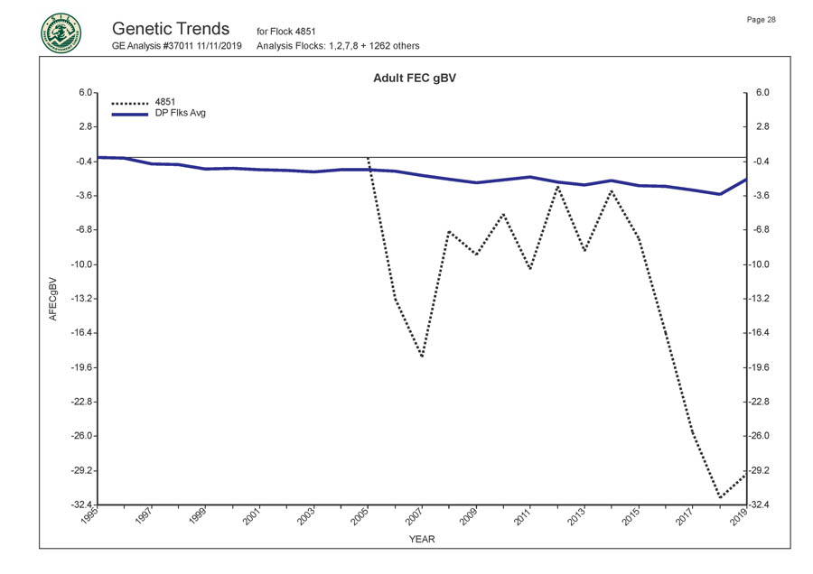 Romani Farms Genetic Trends Graph