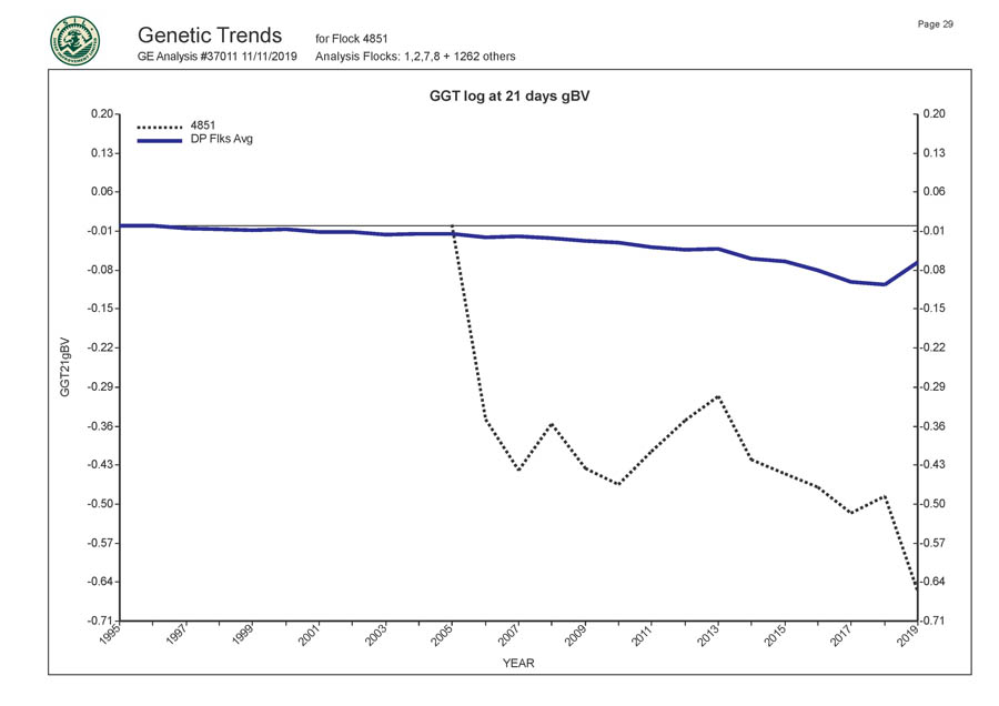 Romani Farms Genetic Trends Graph